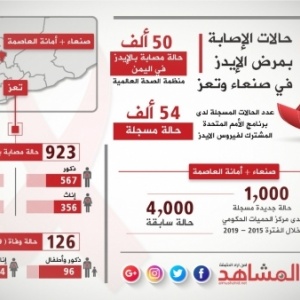 في زمن الحرب..قصص صادمة لشبان يمنيين مصابون بـ