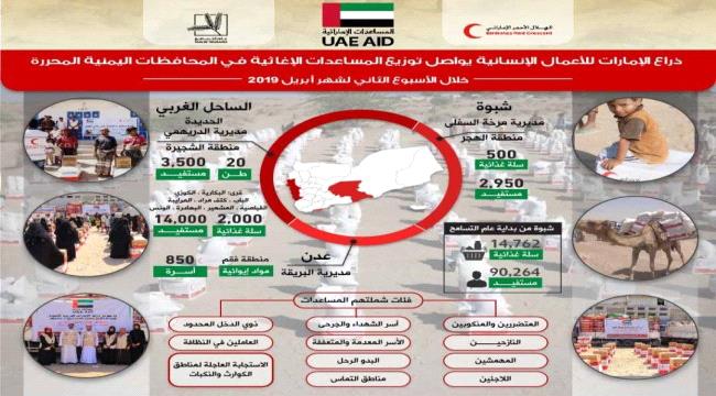 الإمارات تقدم 80 طنا من المساعدات الإنسانية  لسكان في محافظات عدن وشبـوة والحـديدة