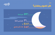 رمضان يفرض إيقاعه على حياة اليمنيين.. الفاطرين والصائمين