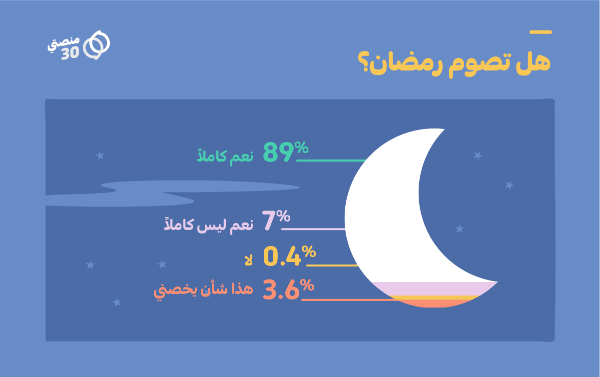 رمضان يفرض إيقاعه على حياة اليمنيين.. الفاطرين والصائمين