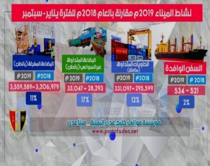 ميناء عدن يحقق ارتفاعًا في حجم المناولات خلال التسعة الأشهر الأولى من 2019