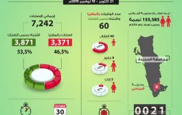 مؤسسة الصحافة الإنسانية ترصد وفاة 60 حالة وإصابة أكثر من 7 آلاف شخص خلال شهر فقط