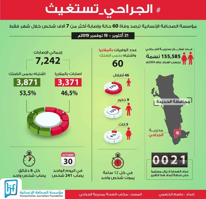مؤسسة الصحافة الإنسانية ترصد وفاة 60 حالة وإصابة أكثر من 7 آلاف شخص خلال شهر فقط
