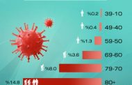  الفئات العمرية الاكثر عرضة للوفاة بفيروس كورونا