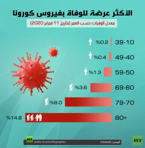  الفئات العمرية الاكثر عرضة للوفاة بفيروس كورونا