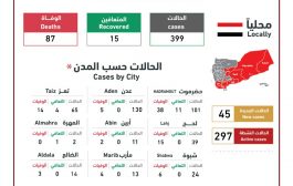 تسجيل إصابات جديدة ووفيات بكورونا..وعدن تسجل النصيب الأكبر