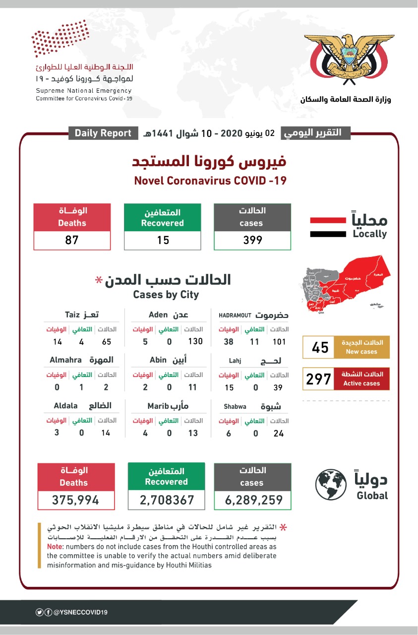 تسجيل إصابات جديدة ووفيات بكورونا..وعدن تسجل النصيب الأكبر