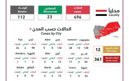 أخر مستجدات فيروس كورونا.. إصابات مؤكدة في ثلاث محافظات