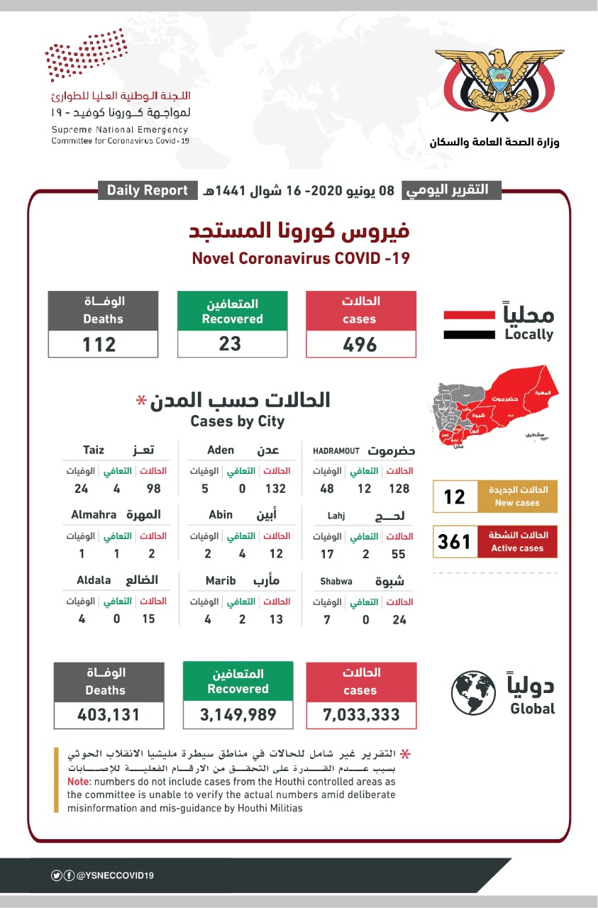 أخر مستجدات فيروس كورونا.. إصابات مؤكدة في ثلاث محافظات