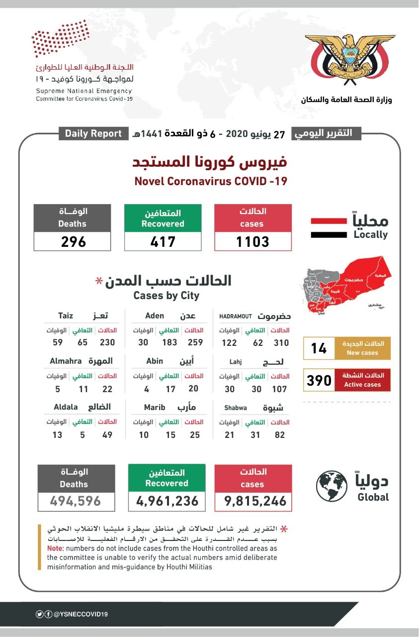 15 حالة شفاء..وحصيلة جديدة من الإصابات والوفيات من كورونا 