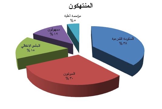 نقابة الصحفيين تطلق تقريرها النصفي وترصد 66 حالة انتهاك طالت الحرية الإعلامية في اليمن