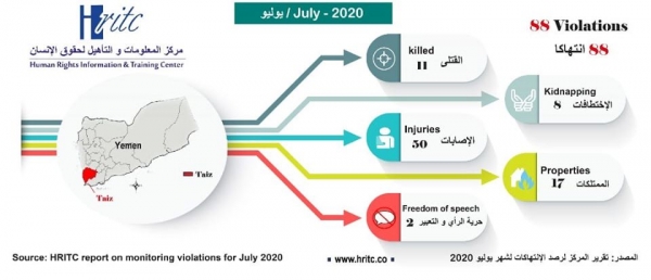 مركز حقوقي يرصد 88 انتهاك لحقوق الانسان في تعز خلال يوليو المنصرم