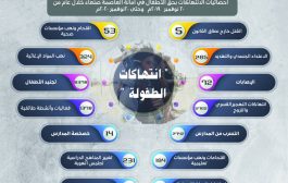 مكتب حقوق الإنسان بأمانة العاصمة : أكثر من 24 ألف انتهاك ارتكبته مليشيا الحوثي بحق الاطفال خلال عام