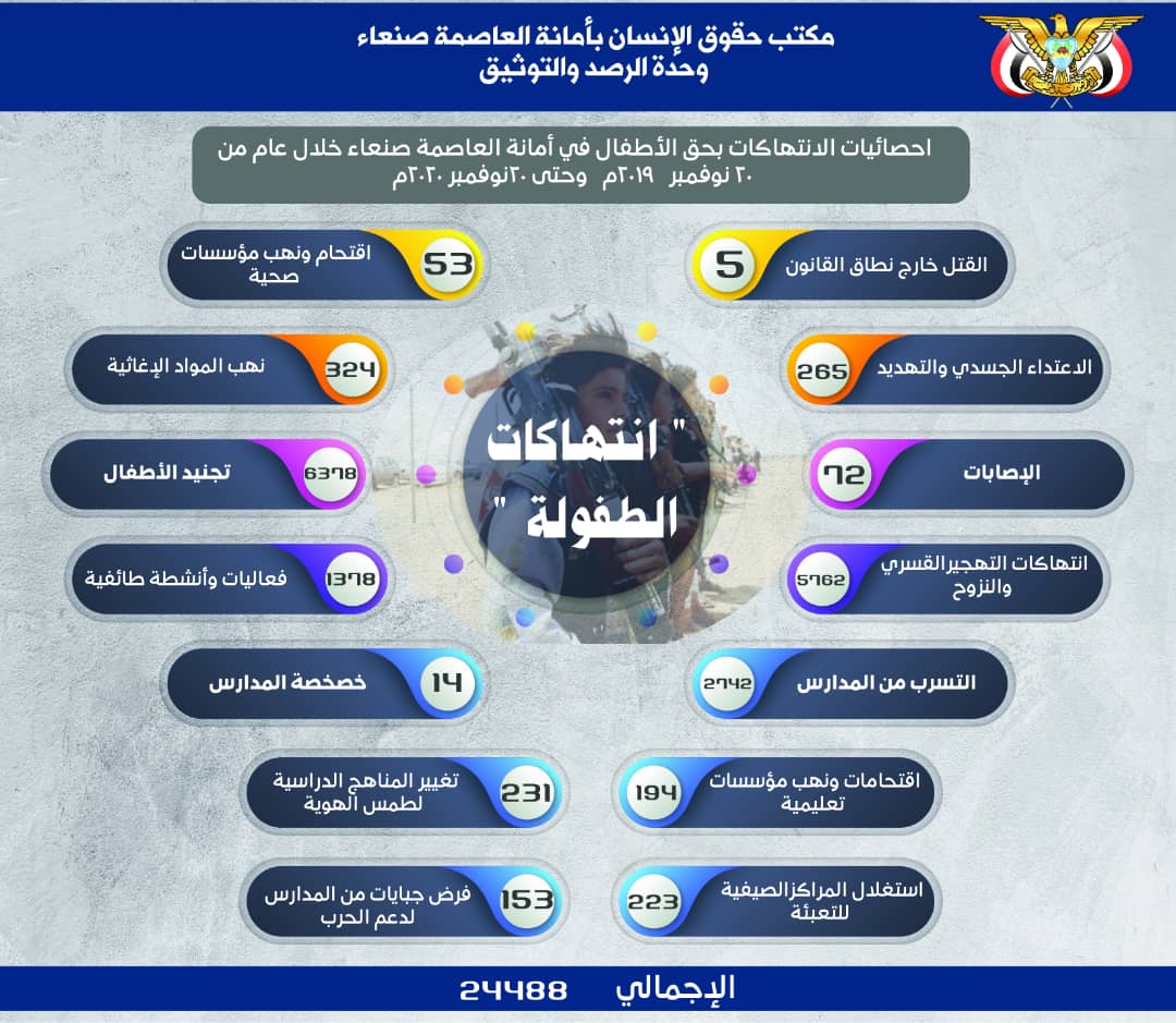 مكتب حقوق الإنسان بأمانة العاصمة : أكثر من 24 ألف انتهاك ارتكبته مليشيا الحوثي بحق الاطفال خلال عام