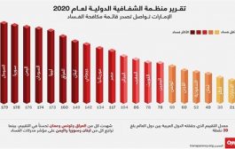 اليمن ثالث دولة فسادا في العالم