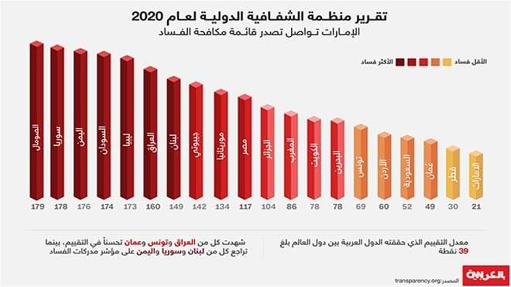 اليمن ثالث دولة فسادا في العالم