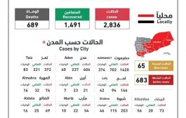 حصيلة جديدة مرتفعة باصابات كورونا.. لحضرموت النصيب الاعلى