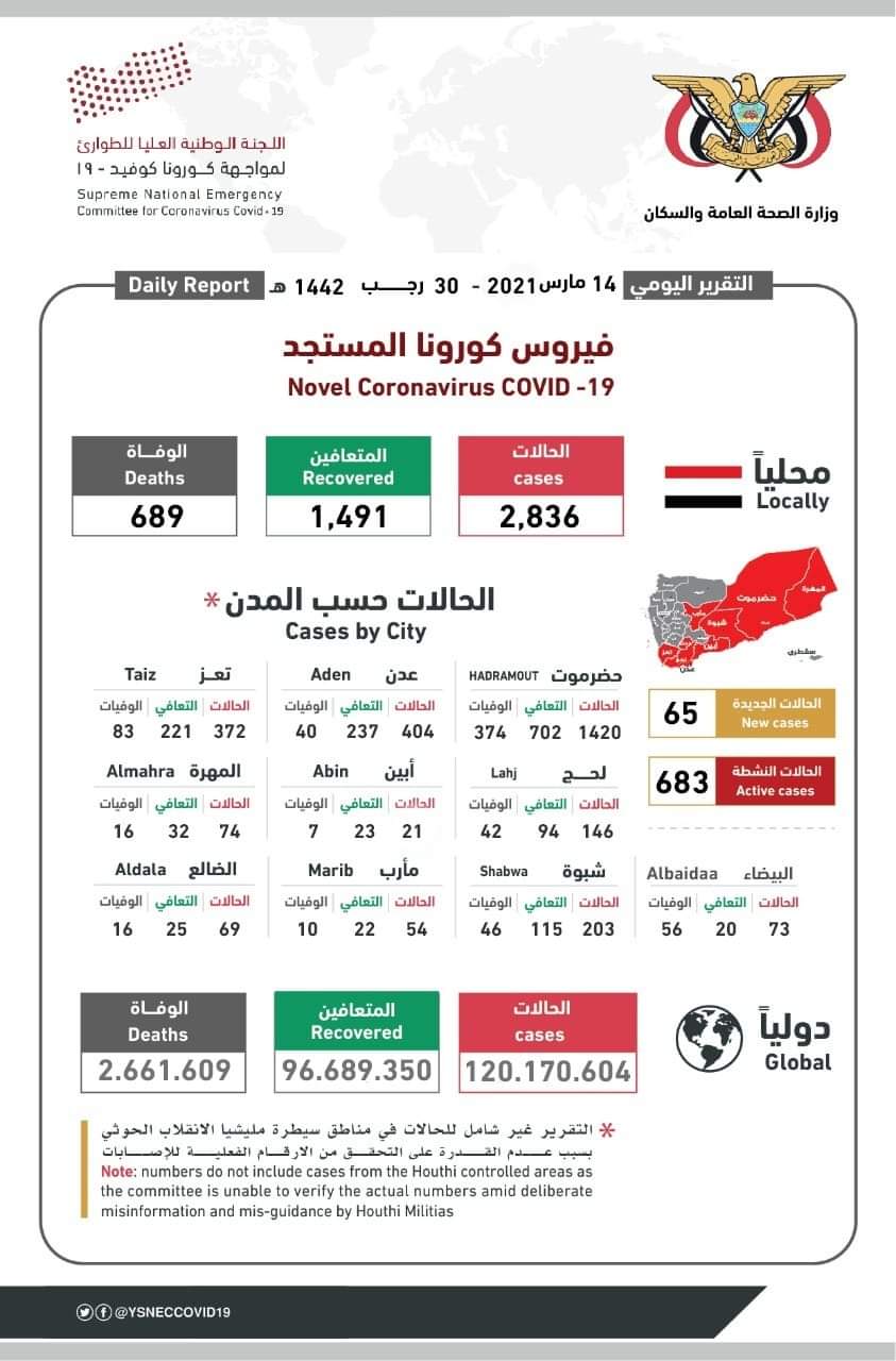 حصيلة جديدة مرتفعة باصابات كورونا.. لحضرموت النصيب الاعلى