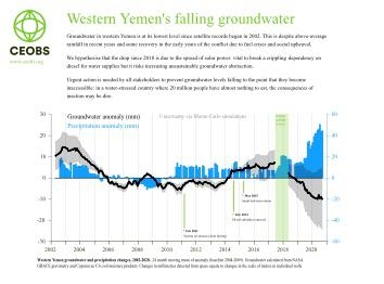 الأمن المائي في اليمن .. نضوب المياه الجوفية يعيق ثورة الطاقة الشمسية