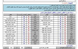 المركز الوطني للارصاد الجوية يصدر نشرة الطقس المتوقع خلال ٢٤ ساعة 