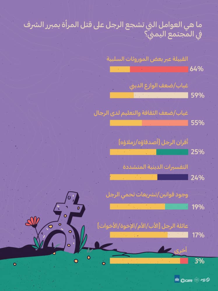 لا مبررات لقتل النساء بما في ذلك ((جرائم الشرف ))