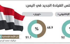 استطلاع للرأي : التفاوض مع الحوثيين على رأس أولويات المجلس الرئاسي الجديد
