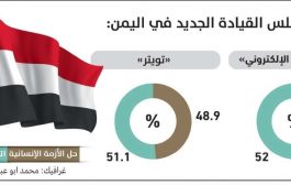 استطلاع للرأي : التفاوض مع الحوثيين على رأس أولويات المجلس الرئاسي الجديد