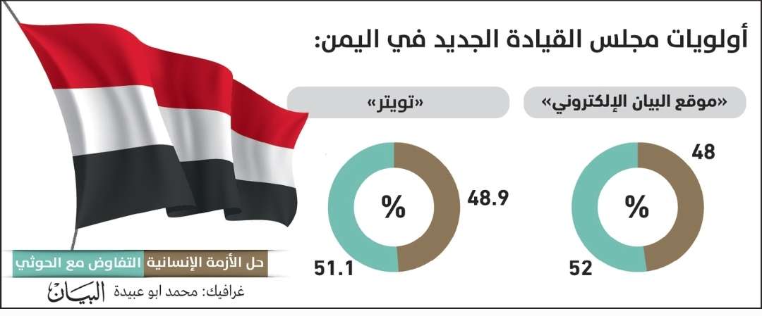 استطلاع للرأي : التفاوض مع الحوثيين على رأس أولويات المجلس الرئاسي الجديد