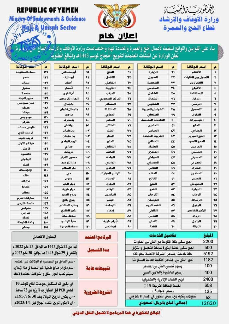 توقعات بتراجع أعداد الحجاج اليمنيين لهذا العام بسبب ارتفع سعر تكاليف الحج