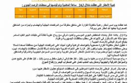 مركز الأرصاد يحذر من امطار غزيرة ورياح شديدة خلال 24 ساعة
