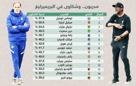 البريميرليغ.. من هو أكثر مدرب شكّاء في الدوري الإنجليزي؟