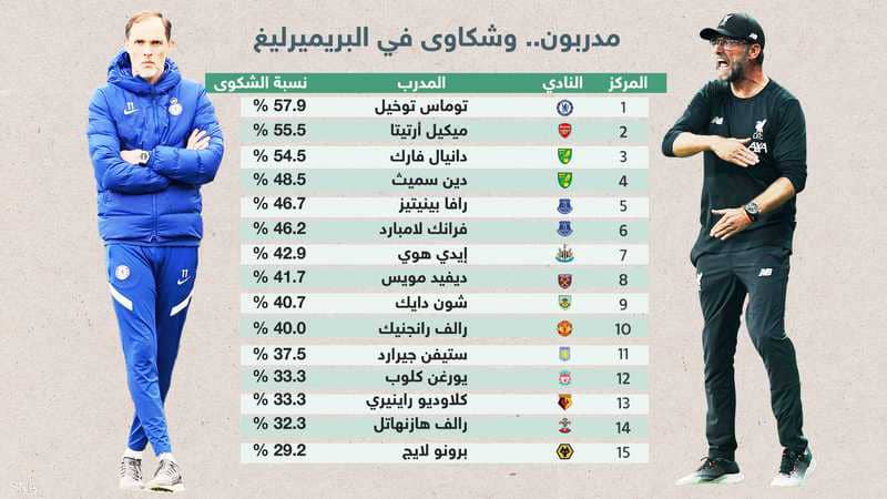 البريميرليغ.. من هو أكثر مدرب شكّاء في الدوري الإنجليزي؟