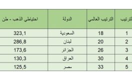 الكشف عن أول تقرير في عام 2023 يرصد أكبر الدول العربية امتلاكا للذهب