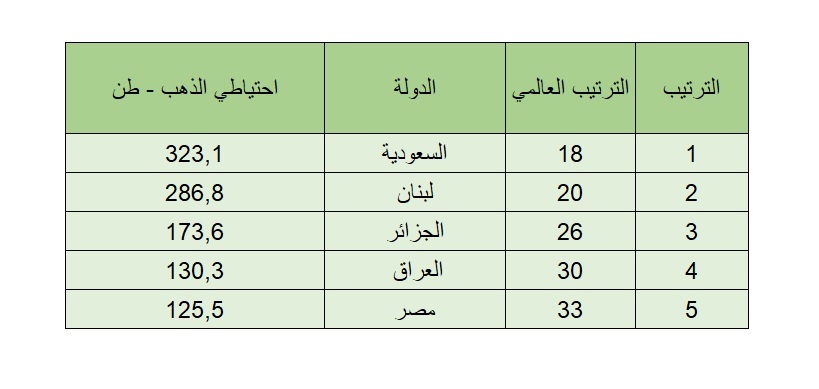 الكشف عن أول تقرير في عام 2023 يرصد أكبر الدول العربية امتلاكا للذهب