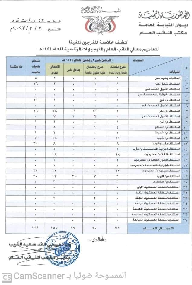 مصدر قضائي بالنيابة العامة يعلن الإفراج عن 157 سجينا برمضان