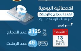 هيئة تنظيم النقل: مغادرة 2125 حاج وحاجة أمس الثلاثاء