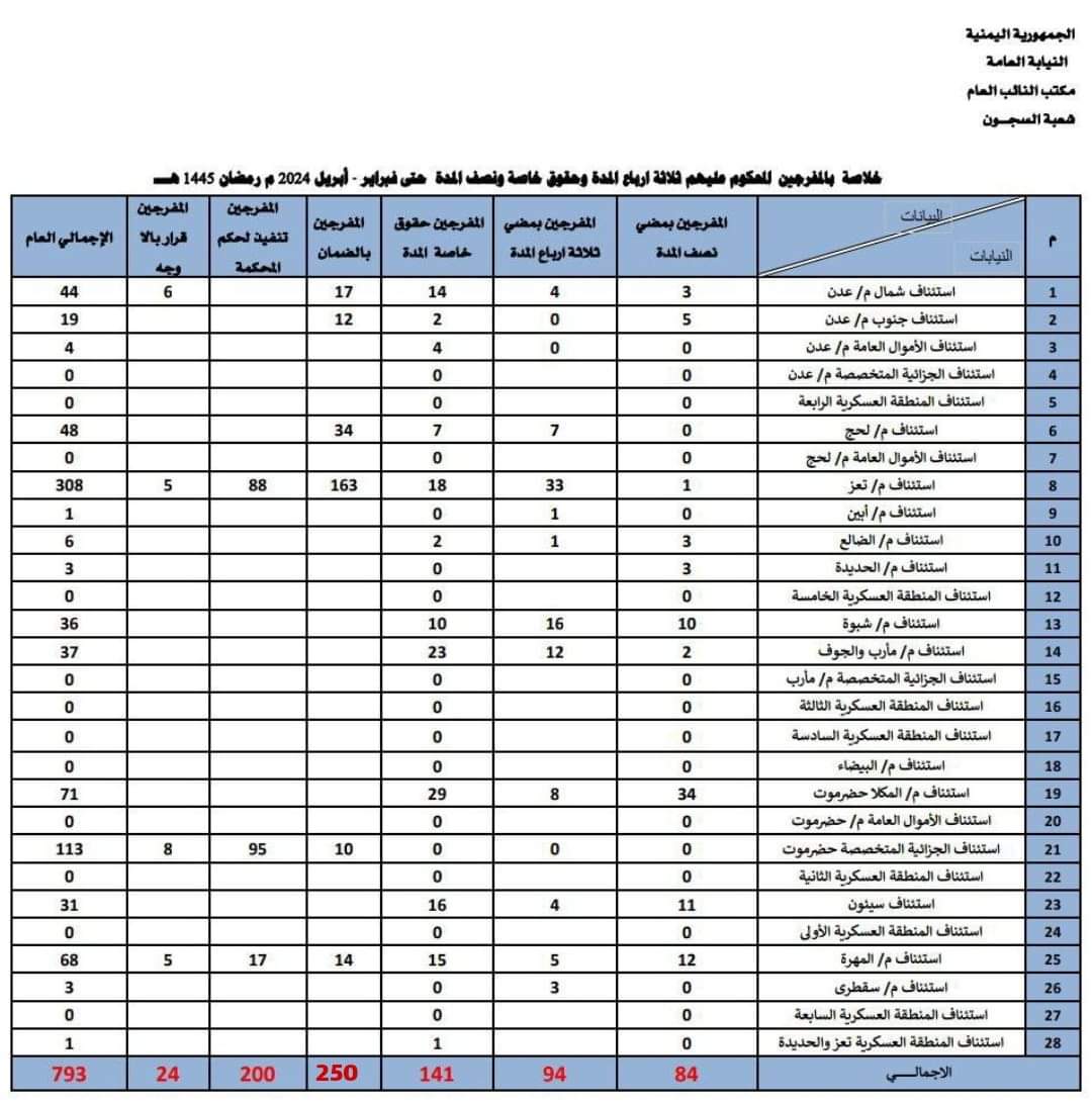 الإفراج على 793 محكوماً في المحافظات المحررة خلال شهر رمضان هذا العام