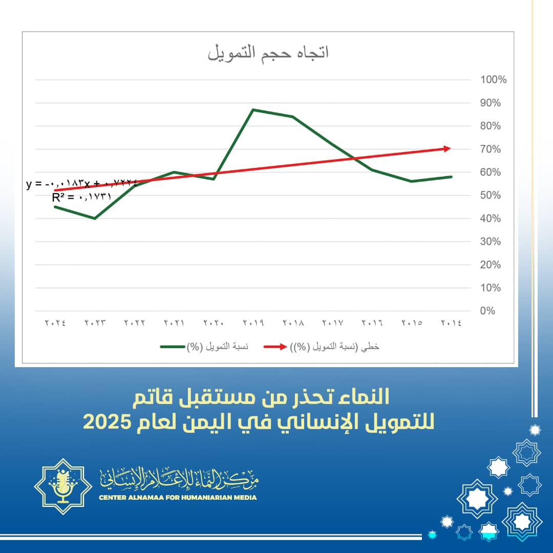 تقدير موقف: اليمن يواجه تحديات متصاعدة في تأمين التمويل الإنساني