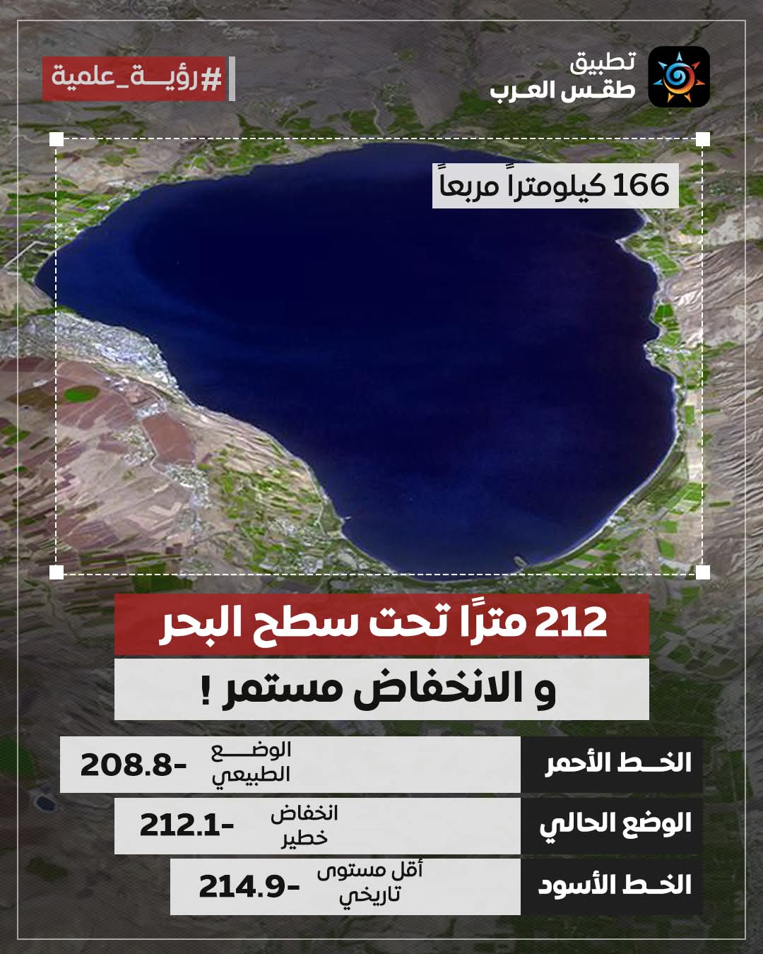 بحيرة طبريا شمال فلسطين تقترب من خطر الجفاف انخفاض في مستوى المياه فيها