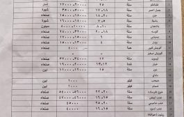 مكتب الزراعة والري يقر قائمة بمتوسط أسعار المنتجات الزراعية في شبوة