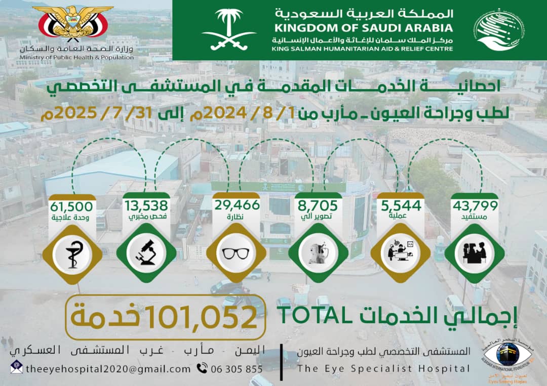 مأرب .. المستشفى التخصصي لطب العيون يختتم المرحلة الرابعة من المشروع الطبي المجاني ويدشّن المرحلة الخامسة